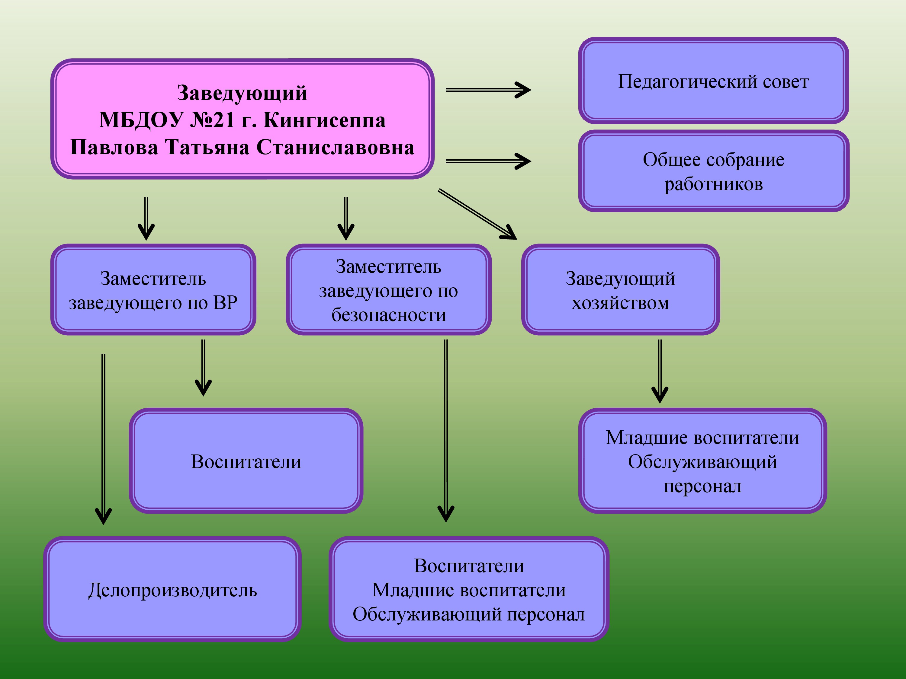 СТРУКТУРА И ОРГАНЫ УПРАВЛЕНИЯ ОБРАЗОВАТЕЛЬНОЙ ОРГАНИЗАЦИЕЙ